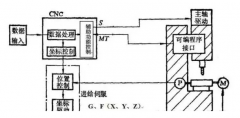 怎么维修加工中心？数控资深维修专家给您谈套路