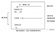带您认识加工中心编程的程序结构（附钻孔手工编程实例）