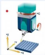 让加工中心实现五轴联动的AC轴功能介绍